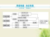 高考政治一轮复习第三单元收入与分配单元优化总结课件必修1
