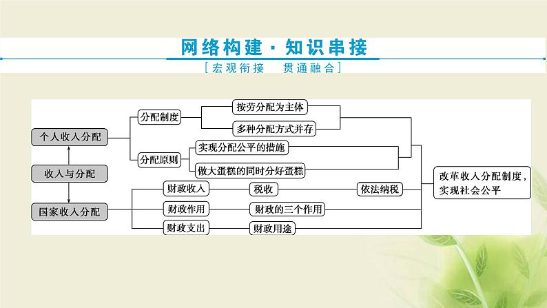 高考政治一轮复习第三单元收入与分配单元优化总结课件必修1第2页