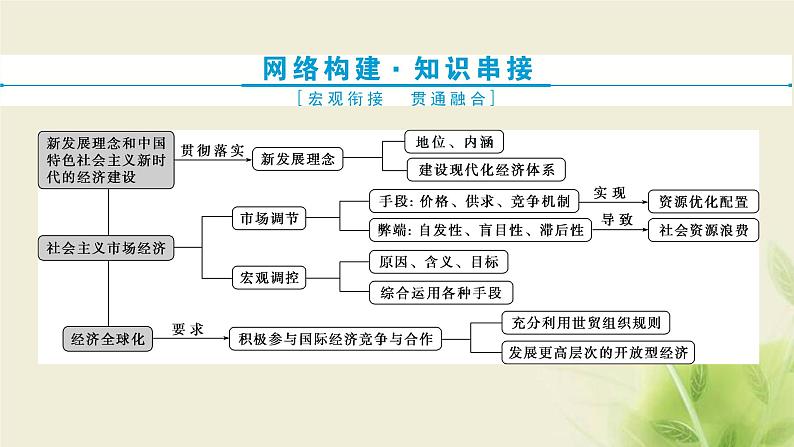 高考政治一轮复习第四单元发展社会主义市场经济单元优化总结课件必修1第2页