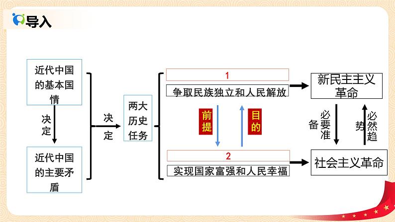 2.2《社会主义制度在中国的确立》课件+教案+同步练习04