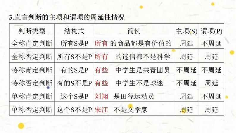 5.2正确运用简单判断课件-2021-2022学年高中政治统编版选择性必修三逻辑与思维第7页