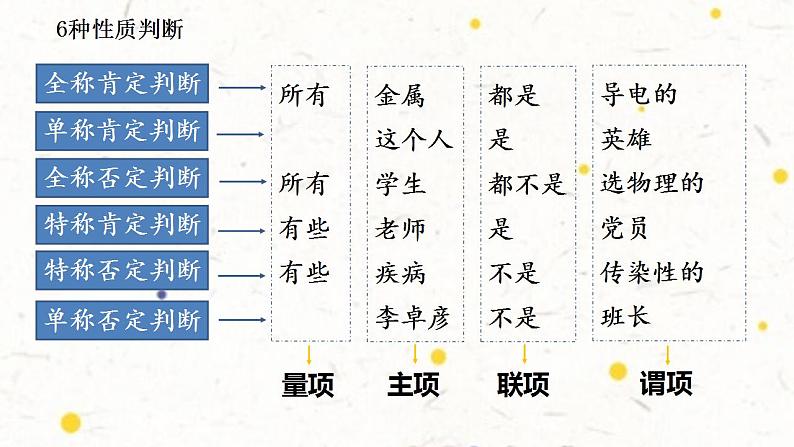 5.2正确运用简单判断课件-2021-2022学年高中政治统编版选择性必修三逻辑与思维第8页