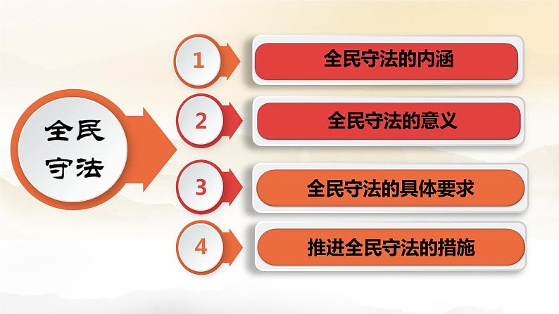 9.4全民守法课件-2021-2022学年高中政治统编版必修三政治与法治03