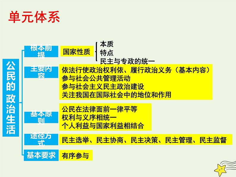 高考政治一轮复习第1课生活在人民当家作主的国家课件第4页