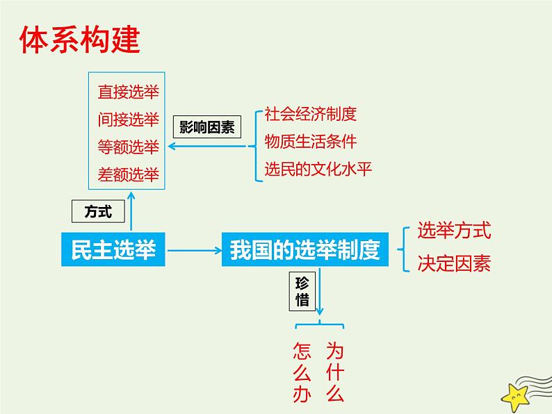 高考政治一轮复习第2课我国公民的政治参与课件第5页