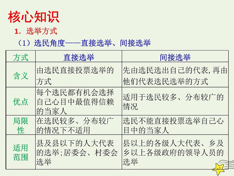 高考政治一轮复习第2课我国公民的政治参与课件第6页