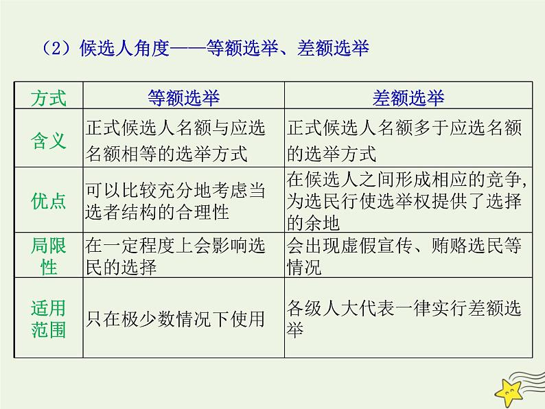 高考政治一轮复习第2课我国公民的政治参与课件第7页