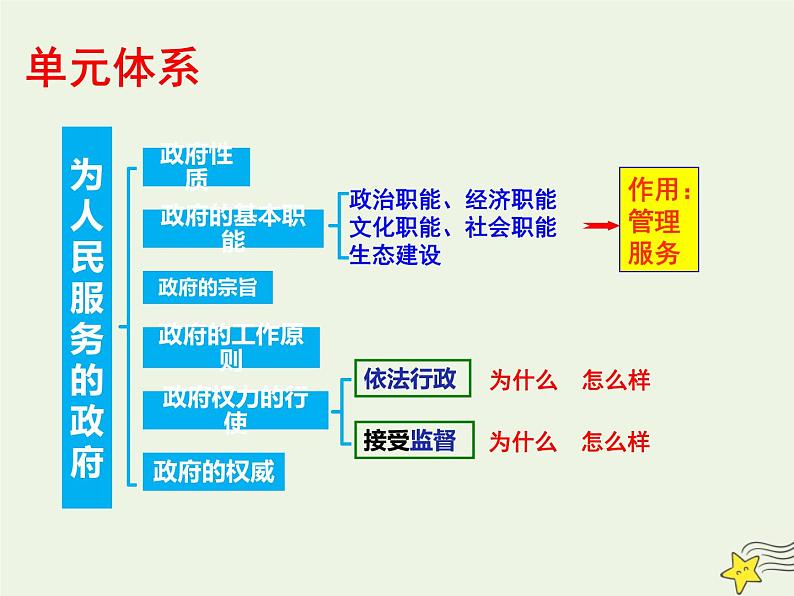 高考政治一轮复习第3课我国政府是人民的政府课件第4页