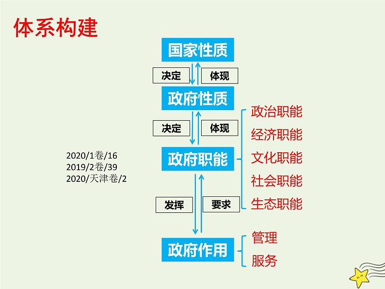 高考政治一轮复习第3课我国政府是人民的政府课件第6页