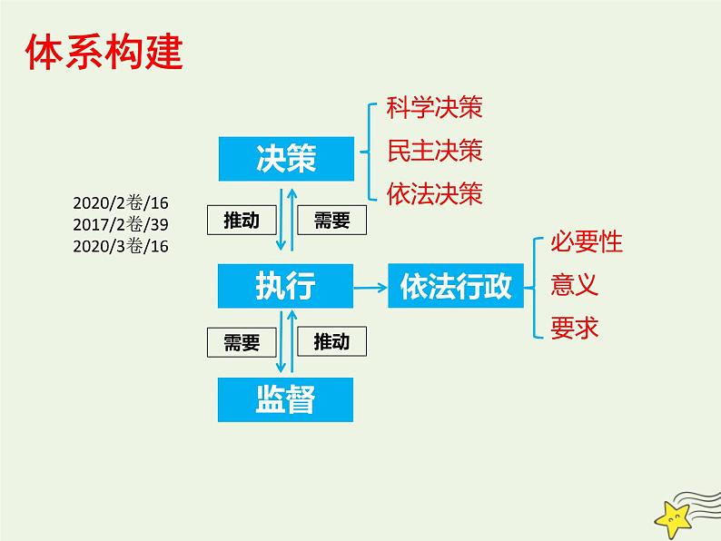 高考政治一轮复习第4课我国政府受人民的监督课件第5页