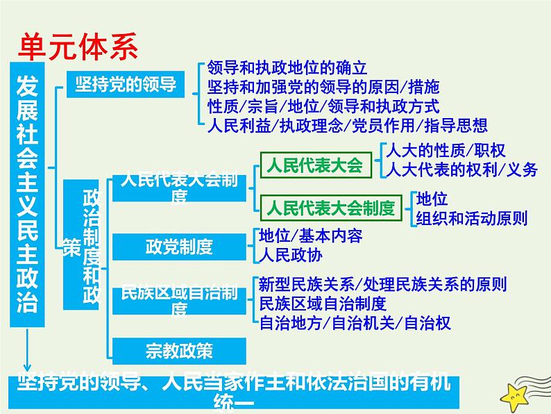 高考政治一轮复习第5课中国特色社会主义最本质的特征课件第4页