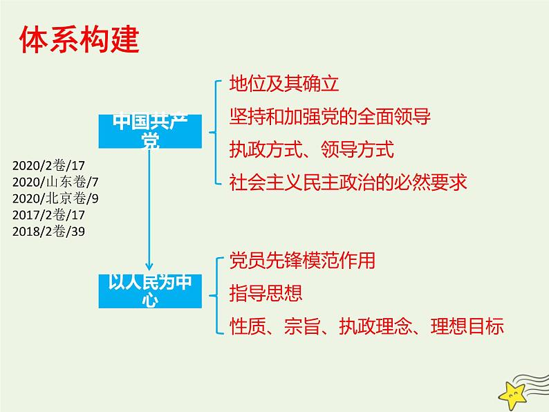 高考政治一轮复习第5课中国特色社会主义最本质的特征课件第6页