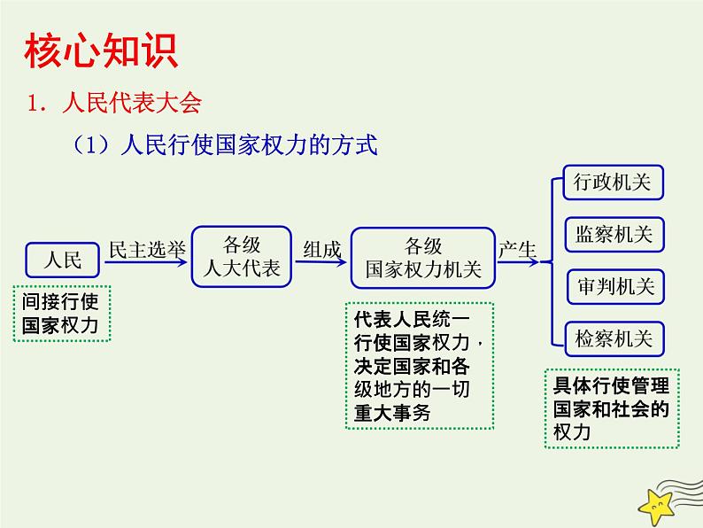 高考政治一轮复习第6课我国的人民代表大会制度课件第6页