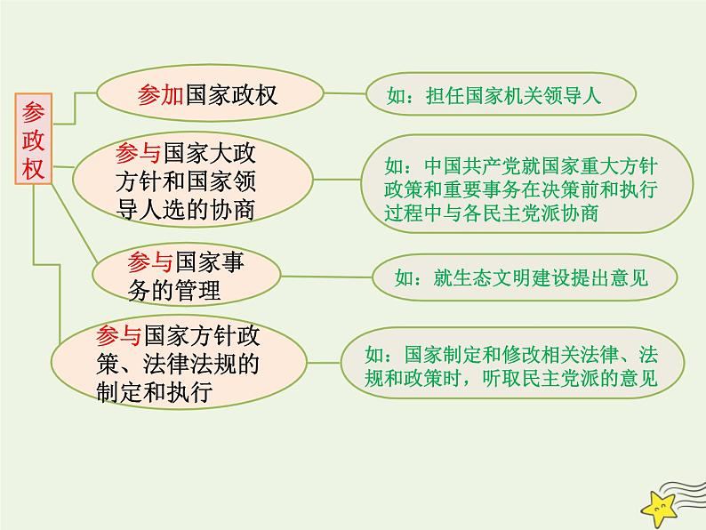 高考政治一轮复习第7课中国共产党领导的多党合作和政治协商制度课件07