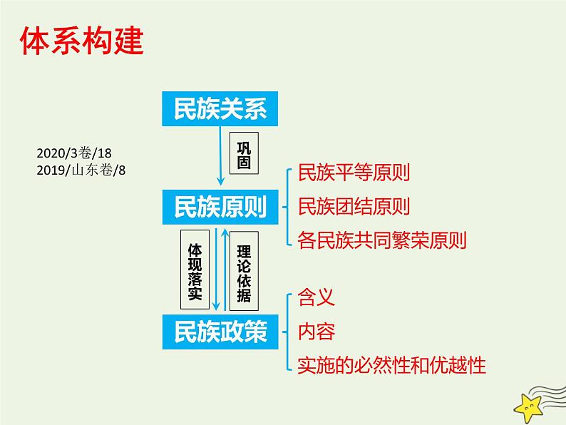 高考政治一轮复习第8课民族区域自治制度和宗教工作基本方针课件05