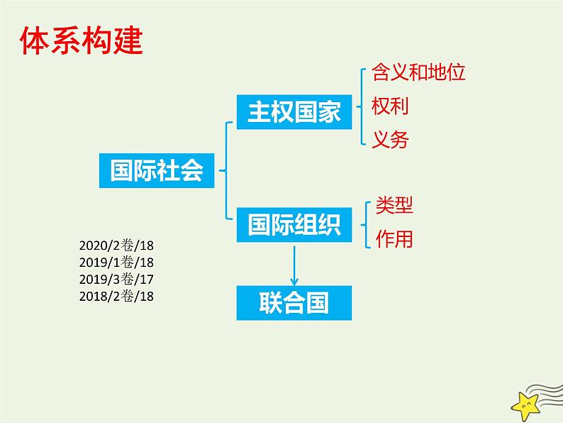 高考政治一轮复习第9课走进国际社会课件第6页