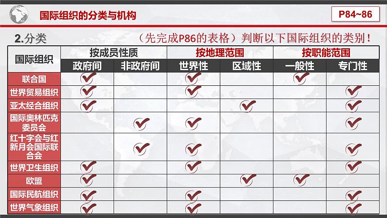 8.1  日益重要的国际组织课件07