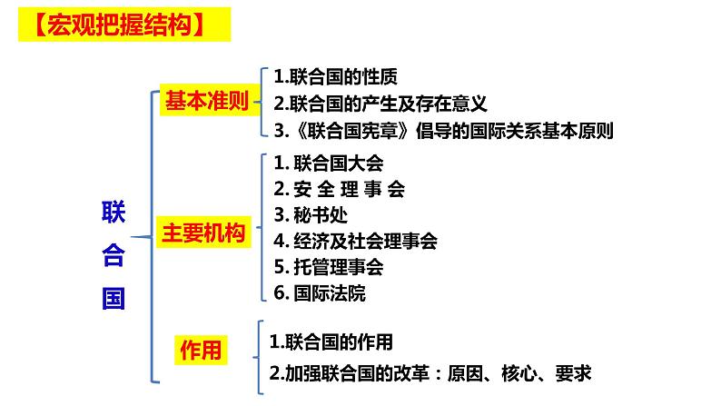 第三单元第八课第二框课件4（选择性必修一）——联合国03