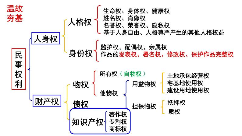 2.1 保障各类物权 课件9选择性必修二法律与生活第2页