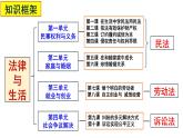 1.1 认真对待民事权利与义务 课件1 选择性必修二（法律与生活）