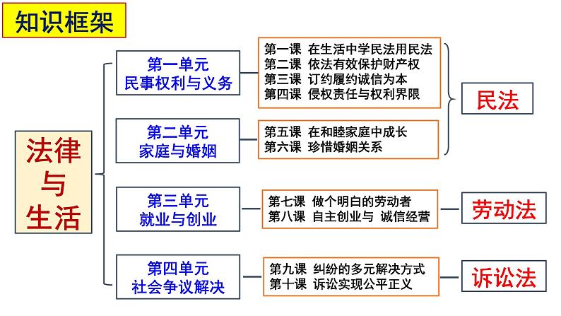 1.1 认真对待民事权利与义务 课件1 选择性必修二（法律与生活）第1页