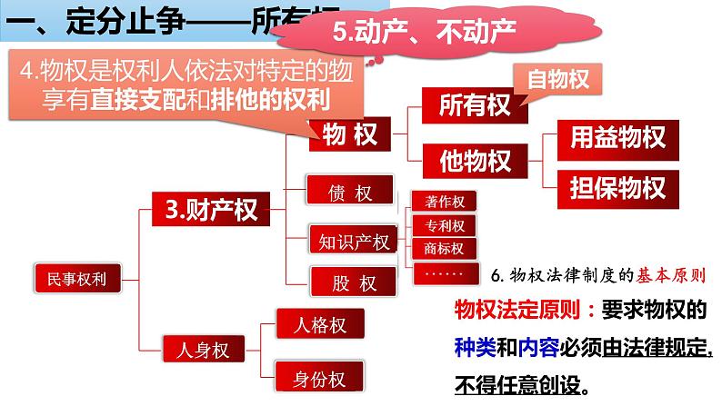 2.1 保障各类物权 课件2选择性必修二法律与生活第3页
