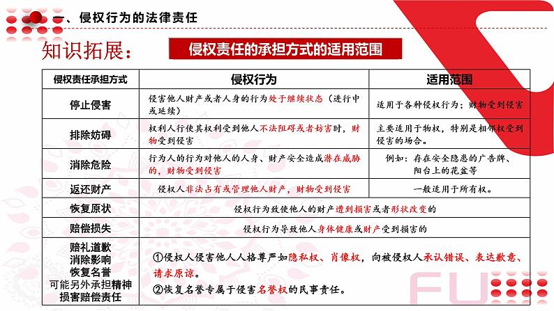 3.2 有约必守违约有责 课件7选择性必修2法律与生活第6页