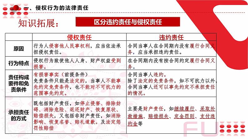 3.2 有约必守违约有责 课件7选择性必修2法律与生活第7页