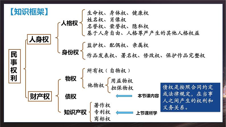 3.1 订立合同学问大  课件3 选择性必修二法律与生活第2页