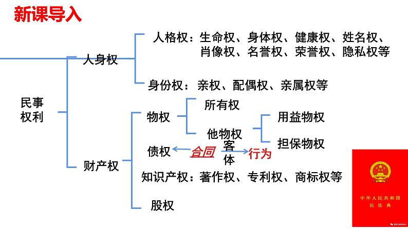 3.2 有约必守违约有责 课件4选择性必修2法律与生活第1页