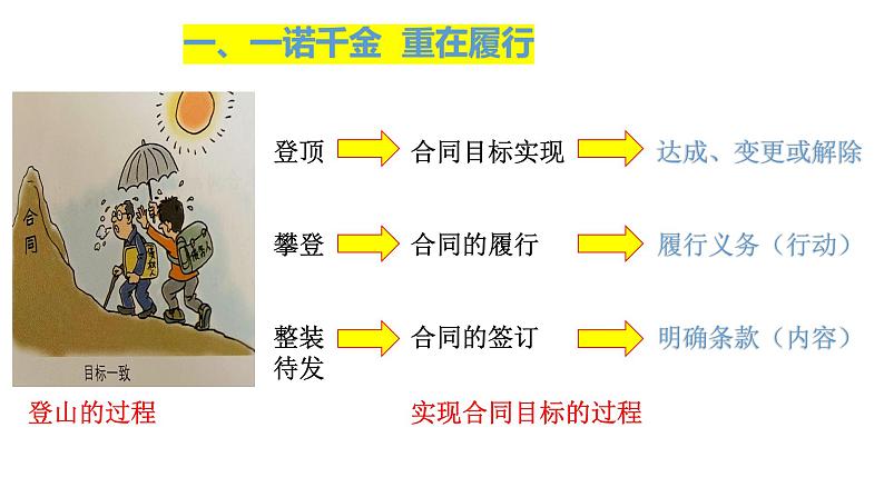 3.2 有约必守违约有责 课件4选择性必修2法律与生活第6页