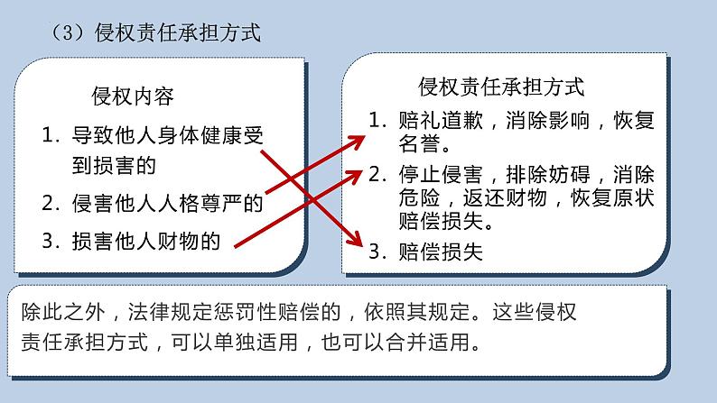 4.1 权利保障 于法有据 课件1选择性必修2 法律与生活第5页