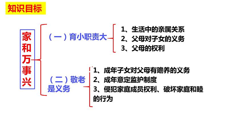 5.1 家和万事兴 课件2选择性必修二法律与生活第3页