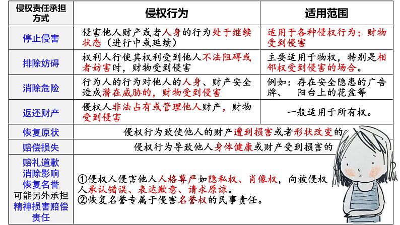 4.1 权利保障 于法有据 课件2选择性必修2 法律与生活第6页