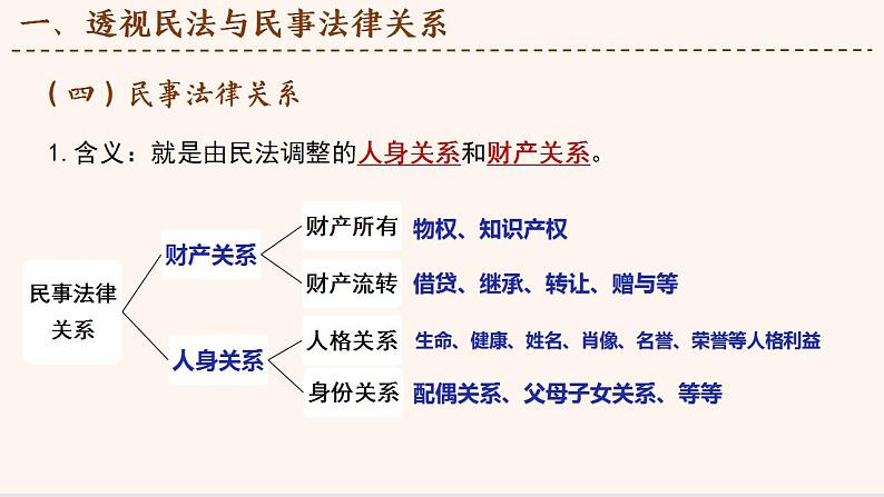 1.1认真对待民事权利与义务 课件-2021-2022学年高中政治统编版选择性必修2法律与生活06