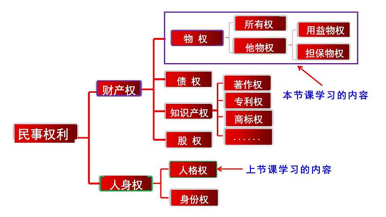 2.1 保障各类物权 课件3选择性必修二法律与生活第2页