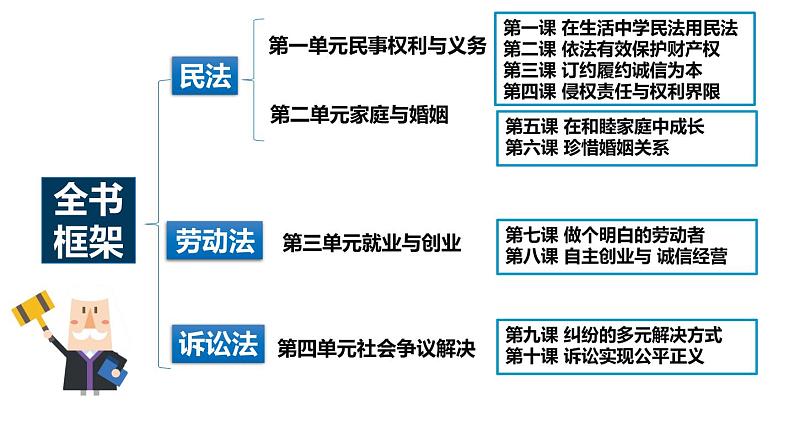 1.1认真对待民事权利与义务 课件4选择性必修二法律与生活第1页