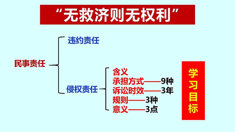 4.1 权利保障 于法有据 课件6选择性必修2 法律与生活01