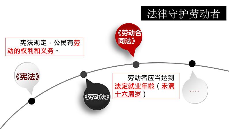 7.1 立足职场有法宝 课件1选择性必修二法律与生活03