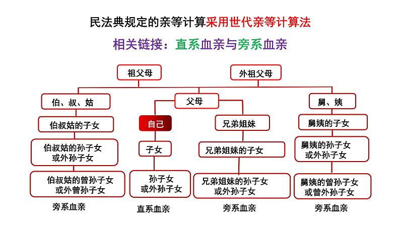 6.1 法律保护下的婚姻 课件2选择性必修二法律与生活第8页