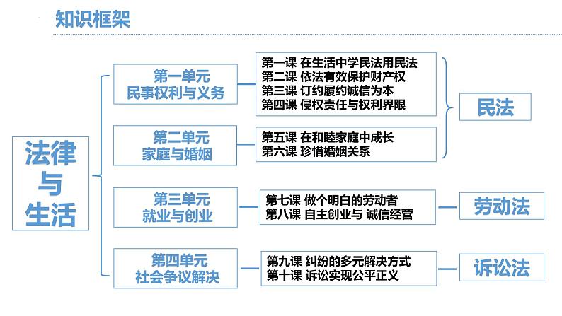 7.1 立足职场有法宝 课件2选择性必修二法律与生活02