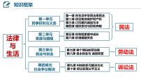 人教统编版选择性必修2 法律与生活立足职场有法宝教学演示ppt课件