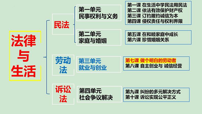 7.1 立足职场有法宝 课件4选择性必修二法律与生活02