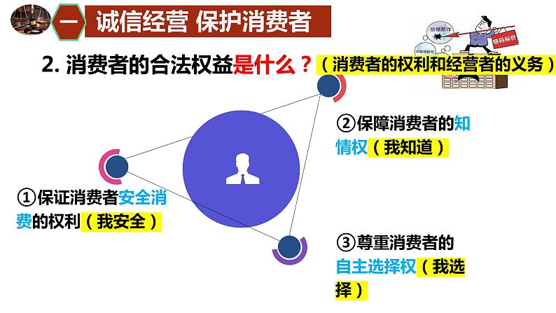 8.2 诚信经营  依法纳税 课件2选择性必修二法律与生活第7页