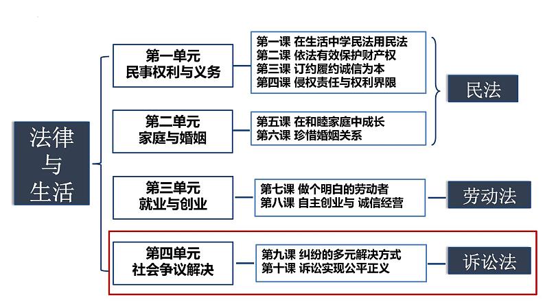 9.1 认识调解与仲裁 课件1选择性必修二法律与生活第2页