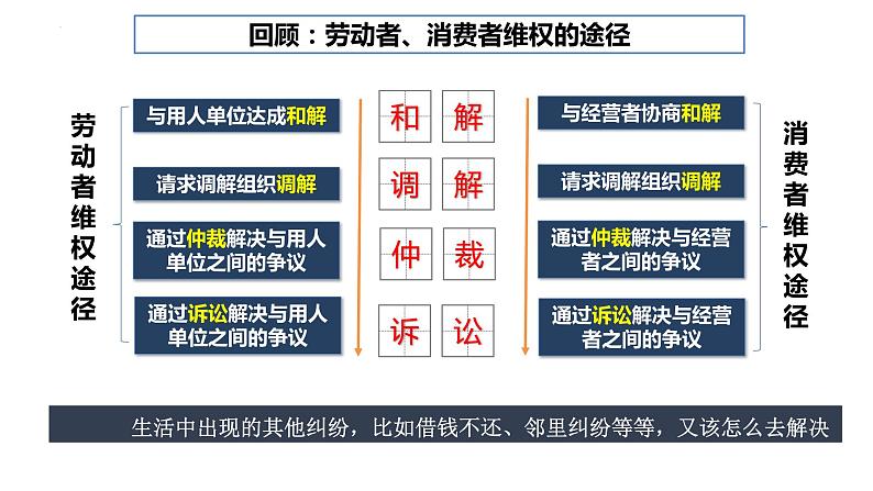 9.1 认识调解与仲裁 课件1选择性必修二法律与生活第3页