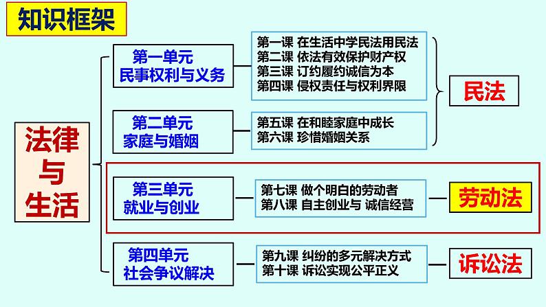 7.1 立足职场有法宝 课件5选择性必修二法律与生活01