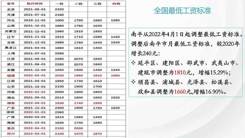 7.2 心中有数上职场 课件4选择性必修2法律与生活05