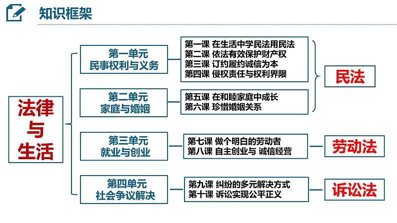 9.1 认识调解与仲裁 课件7选择性必修二法律与生活01