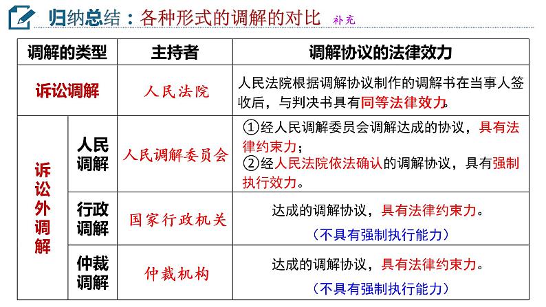 9.1 认识调解与仲裁 课件7选择性必修二法律与生活07